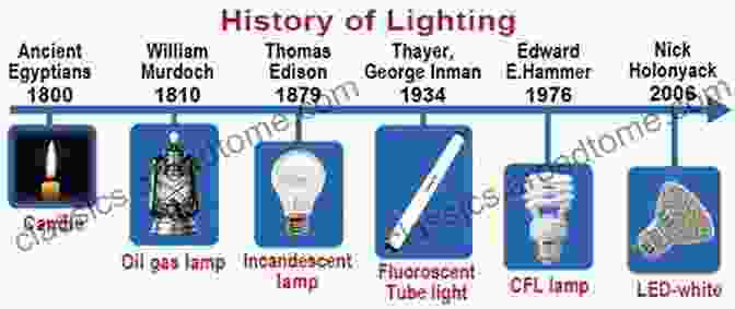 A Brief History Of The Electric Light Brief Histories Of Everyday Objects