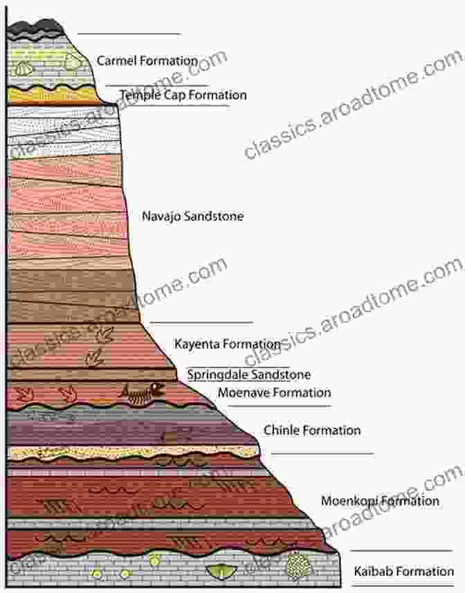 A Detailed Stratigraphic Column Showing The Sequence Of Rock Layers, Each Representing A Specific Time Period And Depositional Environment. The Geology Of Stratigraphic Sequences