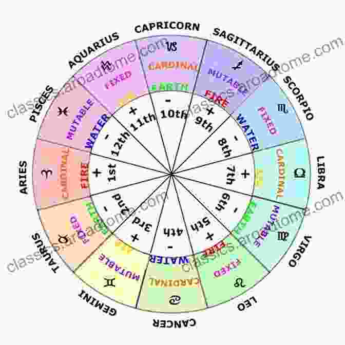 Astrological Birth Chart Displaying The Positions Of Celestial Bodies Divination : Types Of Psychic Readings: Tarot Astrology Numerology Palm Reading Runes Aura Reading