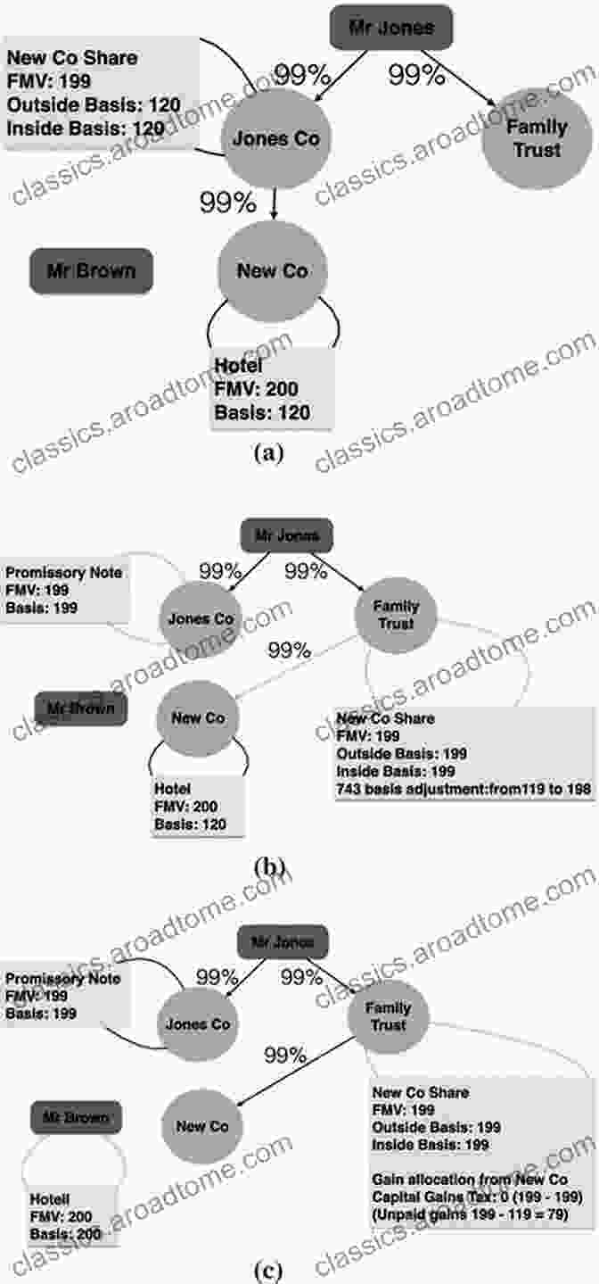 Diagram Illustrating A Complex Corporate Tax Avoidance Scheme Using Offshore Entities Tax Havens And Corporations Holly Hurd