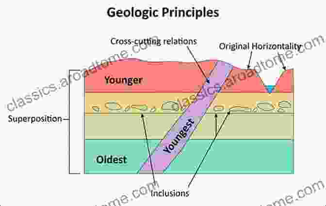 Image Of A Diagram Illustrating The Principles Of Sequence Stratigraphy Stratigraphy: A Modern Synthesis Andrew D Miall