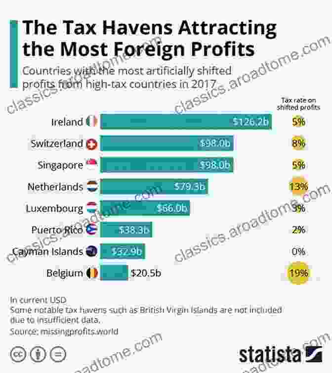 Infographic Presenting Policy Recommendations To Address Tax Havens And Corporate Tax Avoidance Tax Havens And Corporations Holly Hurd