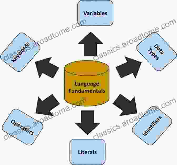 Java Fundamentals Diagram Learn Java 2024: Best Secrets To Learn Java Software Developer: Programming Coding For Beginners