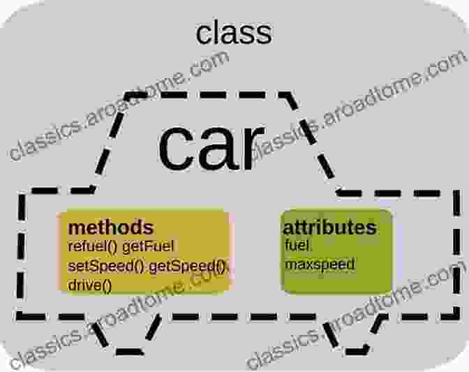 Object Oriented Programming Diagram Learn Java 2024: Best Secrets To Learn Java Software Developer: Programming Coding For Beginners