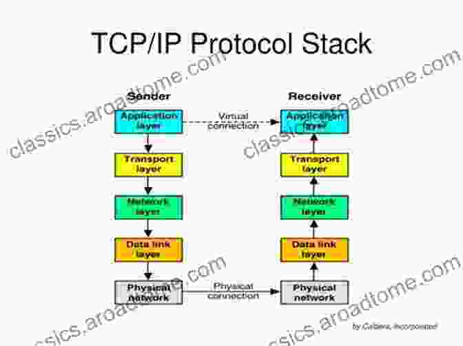 TCP/IP Protocol Stack TCP/IP Foundations Andrew G Blank