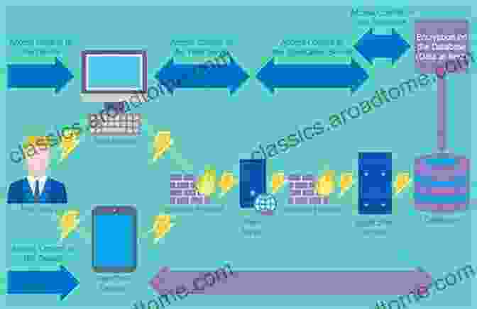 Web Developer Implementing Security Controls In Code Hacking Exposed Web Applications Third Edition